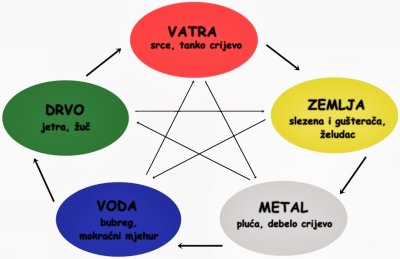 pet_elemenata_teorija